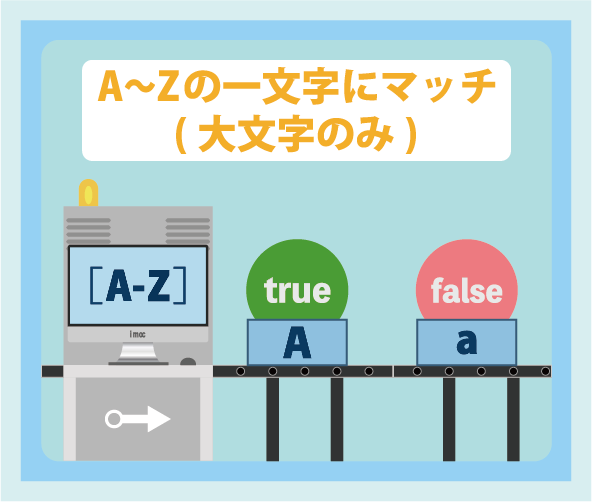 正規表現([A-Z])の説明図