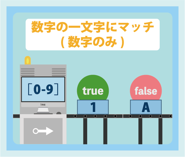 正規表現([0-9])の説明図