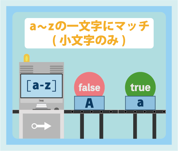 正規表現([a-z])の説明図