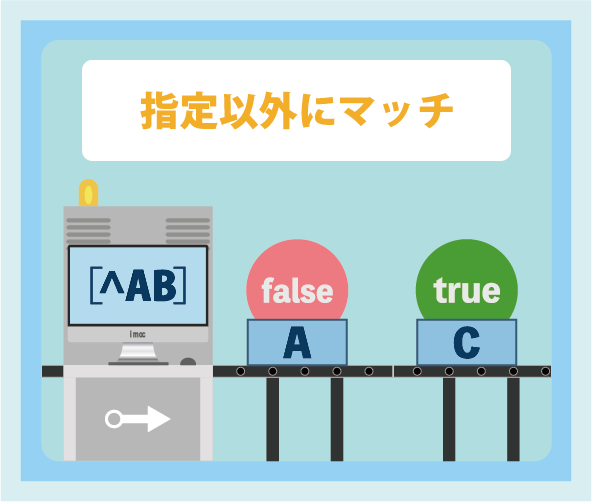 正規表現([^])の説明図